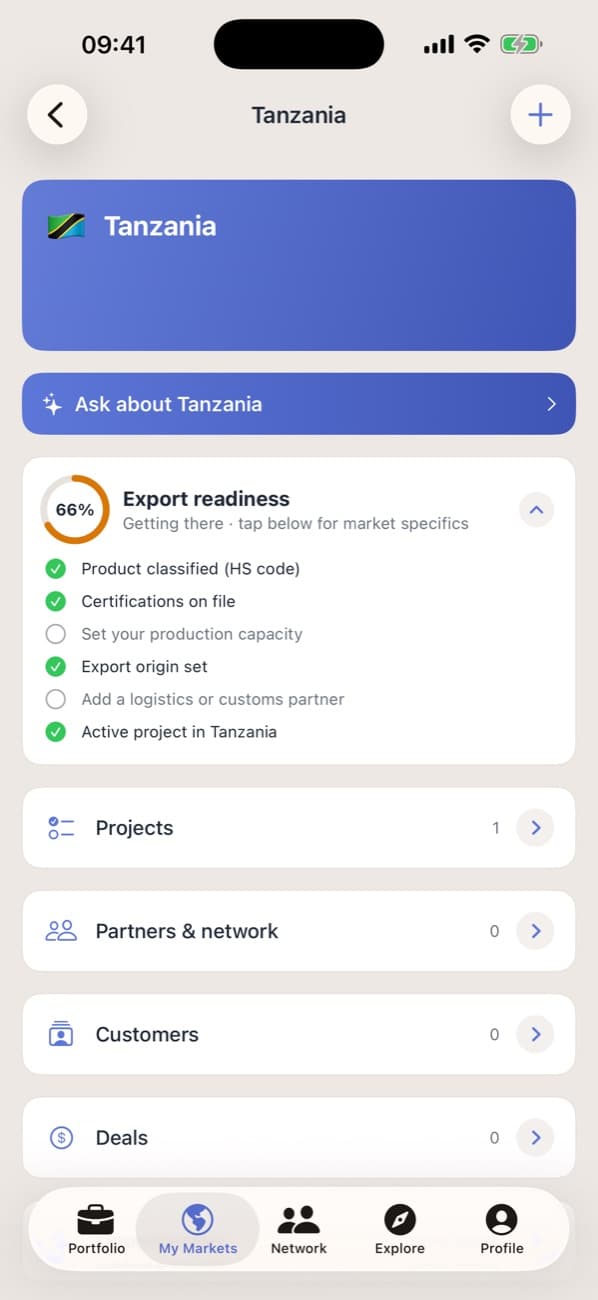 Tanzania market page in Promote:Global with a 66% export-readiness score — product classified, certifications on file, and an active project underway