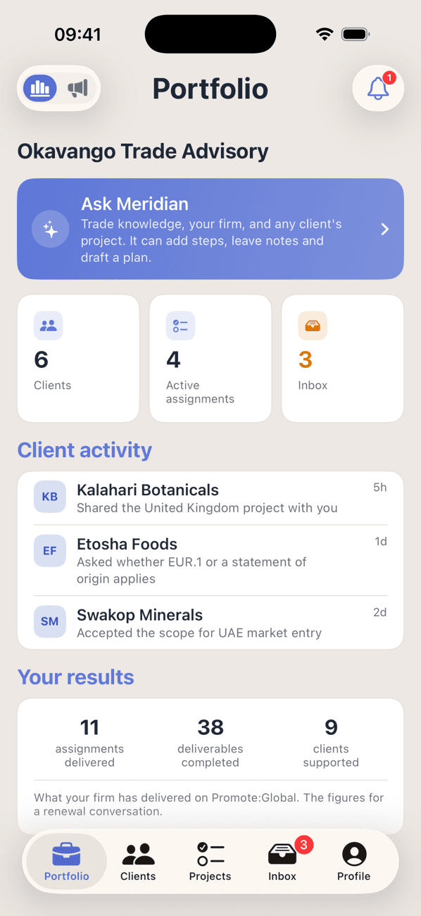 The advisory console in Promote:Global: a practice with six clients, four active assignments and three items in its inbox, a client-activity feed showing a shared project, a client question and an accepted scope, and a results strip counting assignments delivered, deliverables completed and clients supported
