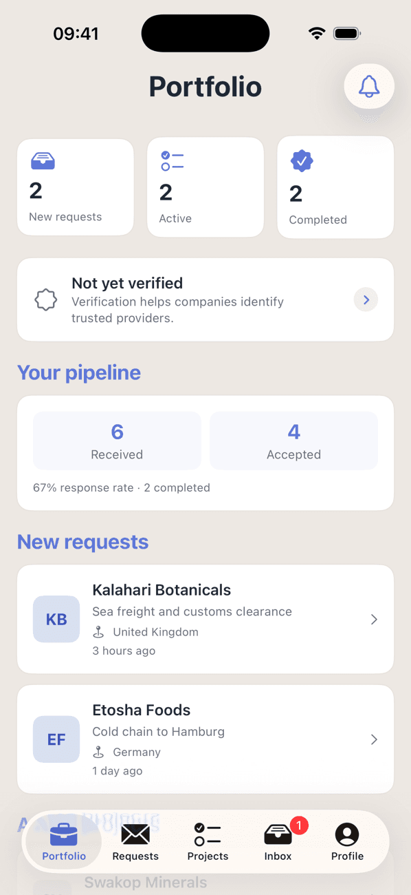 The service-provider console in Promote:Global: two new requests, two active projects and two completed, a pipeline showing six received and four accepted at a 67% response rate, and inbound requests from a Namibian cosmetics exporter needing sea freight and customs clearance into the United Kingdom and a food producer needing cold chain to Hamburg