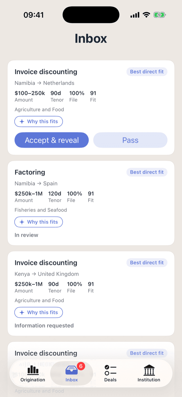 The financier inbox in Promote:Global: an invoice-discounting opportunity from Namibia to the Netherlands marked best direct fit, showing an amount of $100–250k, a 90-day tenor, a file at 100 percent and a fit of 91 in Agriculture and Food, with a Why this fits button above Accept and reveal or Pass — and a factoring case from Namibia to Spain under it.