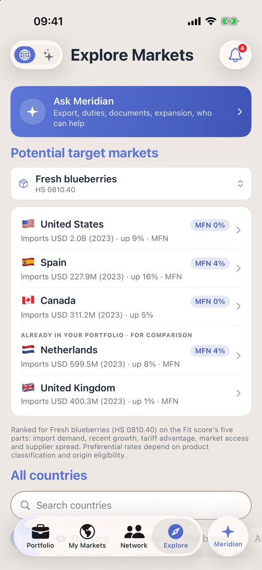 Potential target markets for fresh blueberries (HS 0810.40) in Promote:Global: the United States at USD 2.0B of imports in 2023, up 9%, MFN 0%; Spain at USD 227.9M, up 16%, MFN 4%; Canada at USD 311.2M, up 5%, MFN 0%.