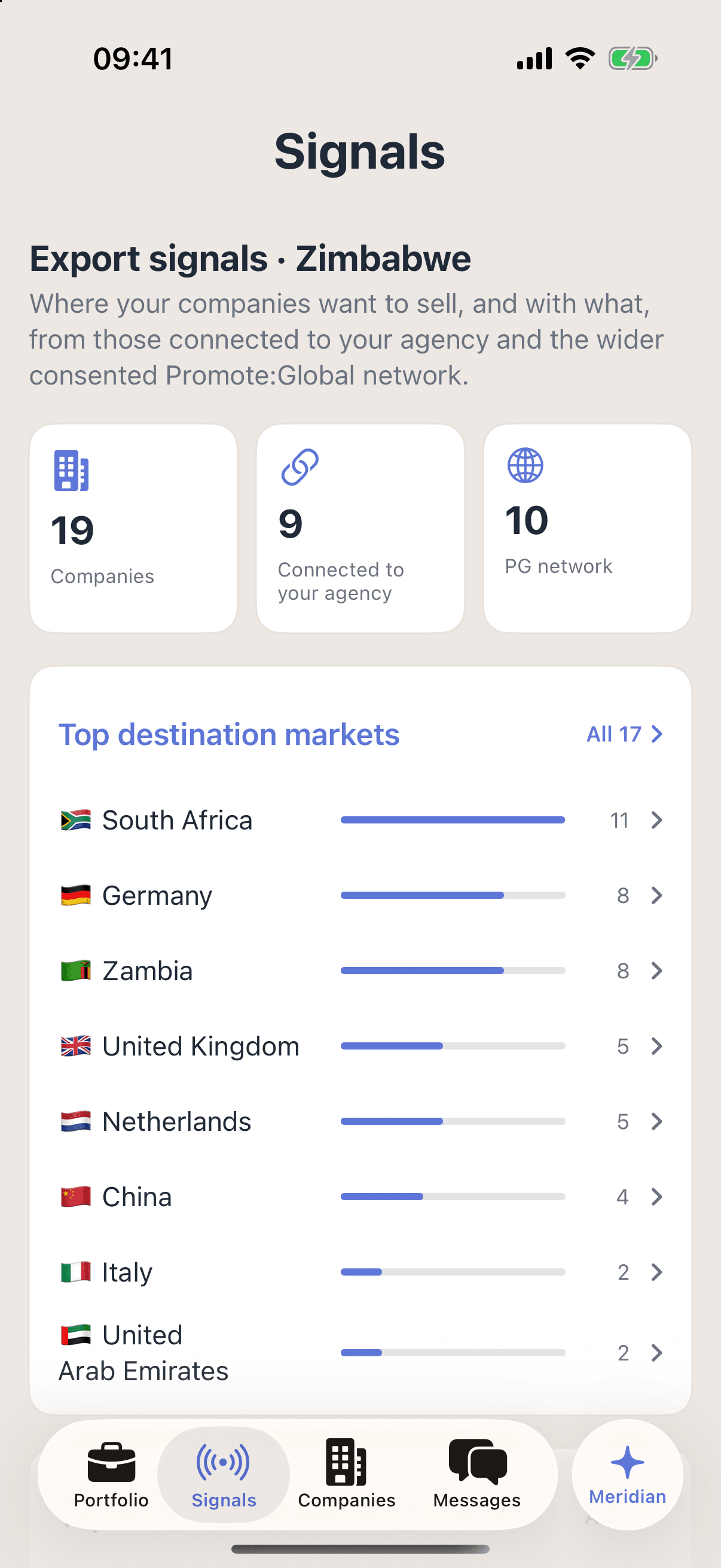 Export signals for Zimbabwe in the agency console on iPhone: 19 companies, 9 connected to the agency and 10 from the wider consented Promote:Global network, above the top destination markets, South Africa with 11, Germany and Zambia with 8, the United Kingdom and the Netherlands with 5, and China with 4.