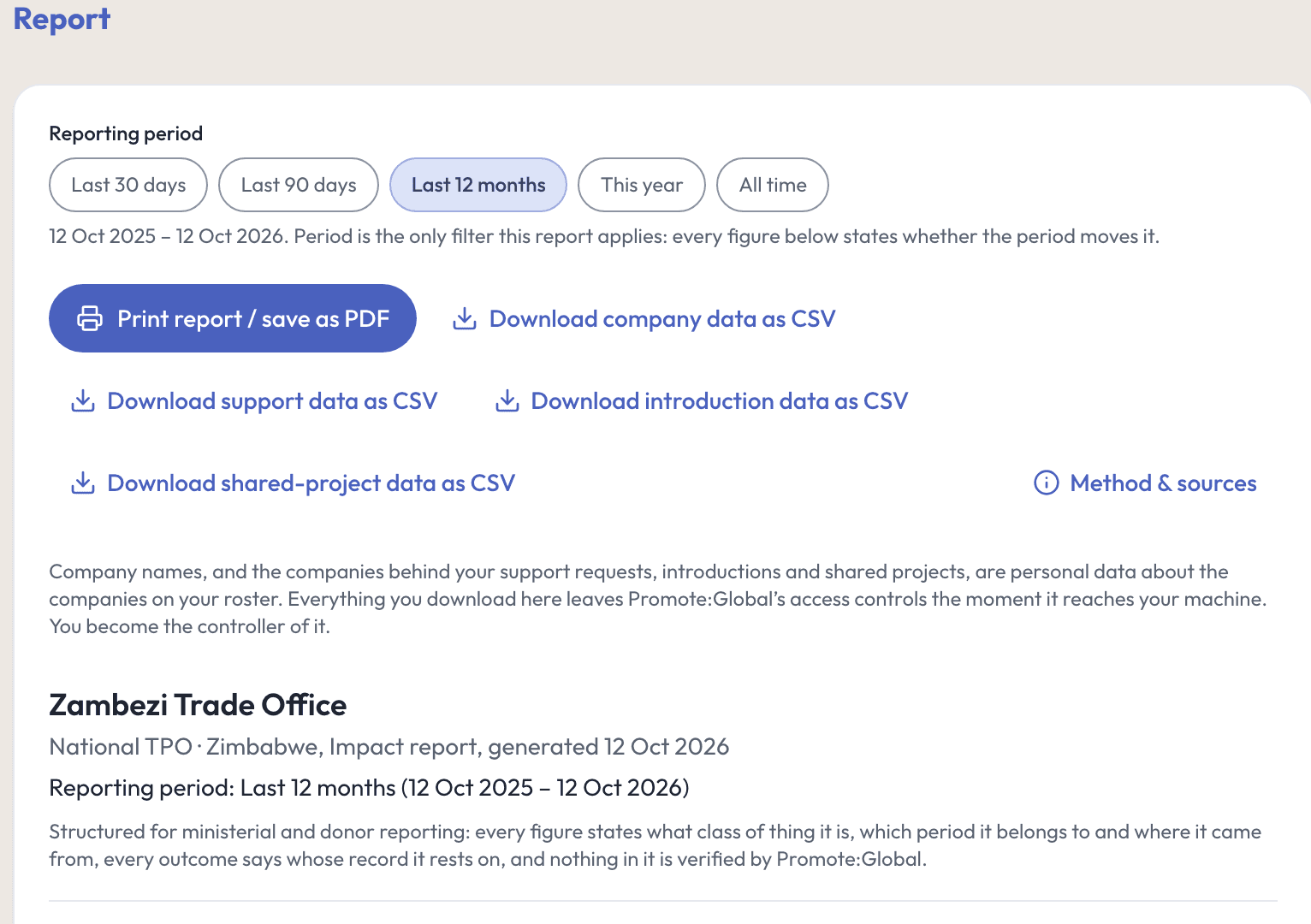 The Impact report’s header in the agency web console for the Zambezi Trade Office, a national TPO in Zimbabwe, generated 12 Oct 2026 for the last 12 months: the reporting period chips, Print report or save as PDF, the four CSV downloads and the method and sources link, the note that downloaded company names are personal data the agency becomes the controller of, and the line that every figure states what class of thing it is and where it came from.