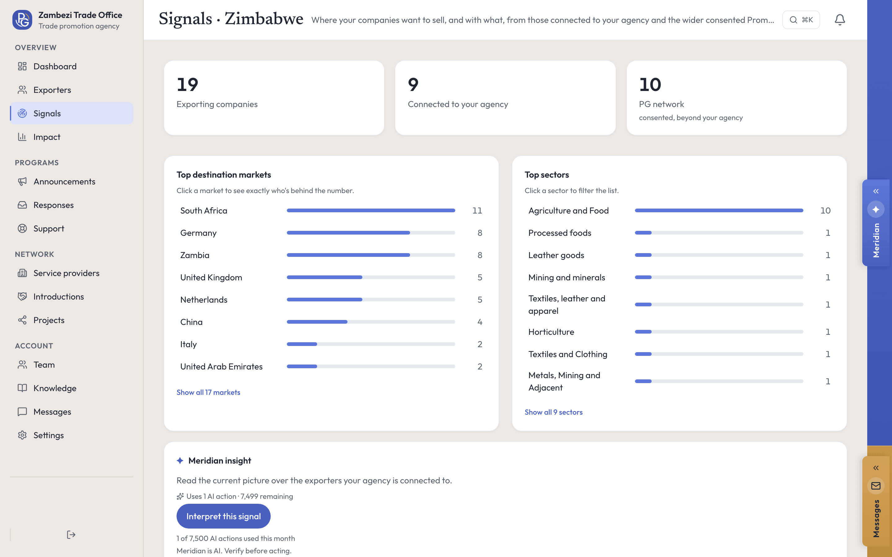 The agency web console’s Signals page as trade agency staff see it, for the Zambezi Trade Office in Zimbabwe: 19 exporting companies, 9 connected to the agency and 10 in the consented Promote:Global network, the top destination markets led by South Africa, Germany and Zambia, the top sectors, and Meridian’s offer to interpret the signal for one AI action.