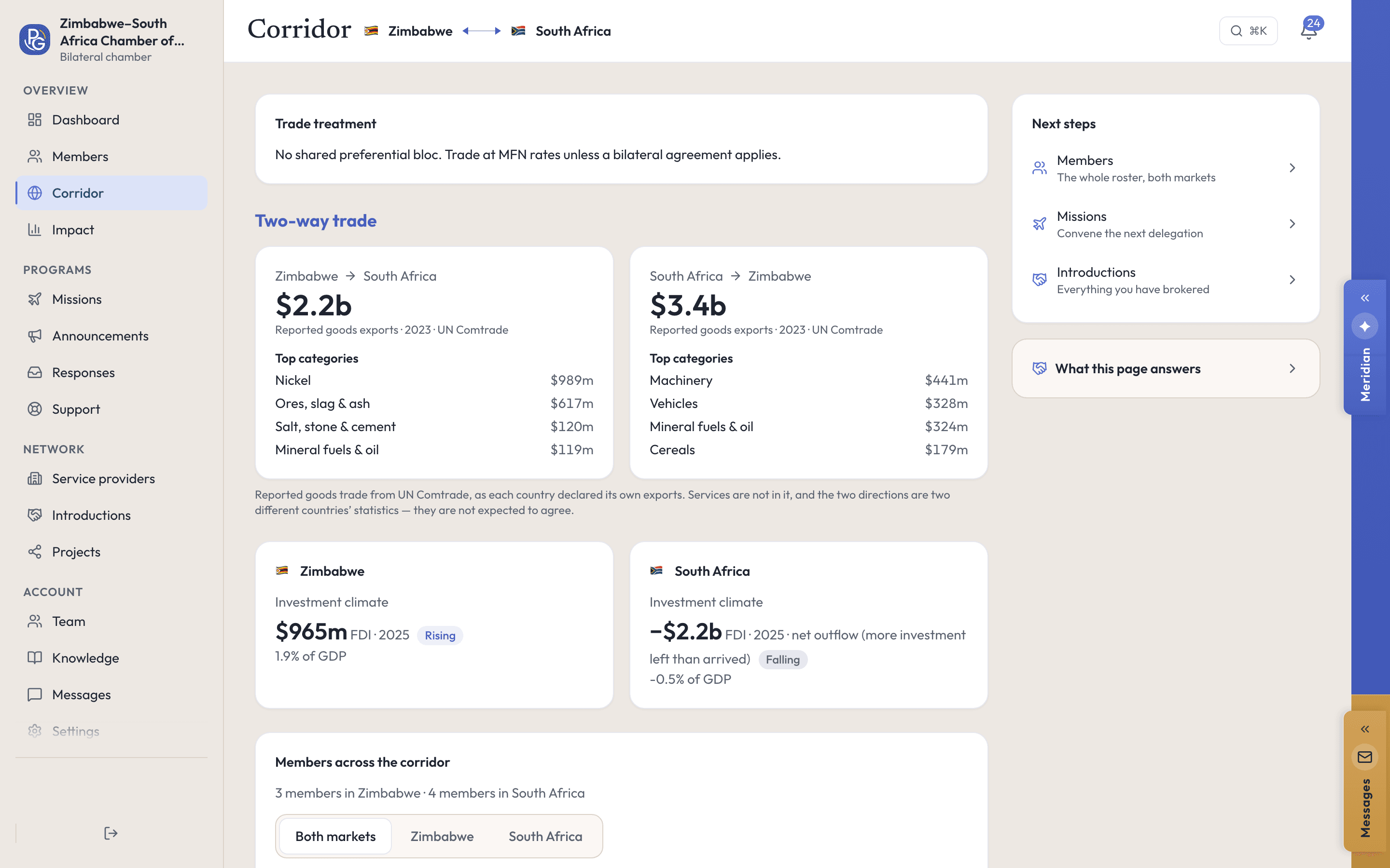The chamber web console’s Corridor page as chamber staff see it, for a Zimbabwe–South Africa bilateral chamber: no shared preferential bloc, $2.2b of reported goods exports from Zimbabwe to South Africa in 2023 and $3.4b back, the top categories each way, the investment climate on each side, and 3 members in Zimbabwe and 4 in South Africa.